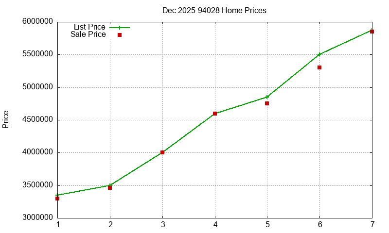 94028 Homes Just Sold 2025-12