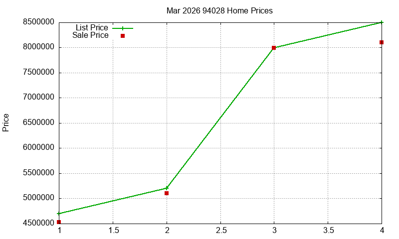 94028 Homes Just Sold 2026-03