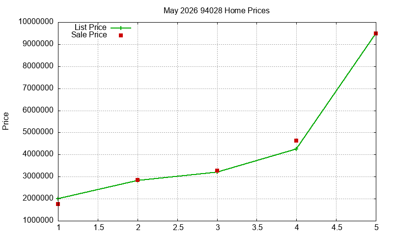 94028 Homes Just Sold 2026-05 94028 Homes Just Sold 2026-05