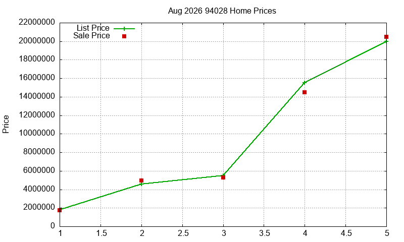 94028 Homes Just Sold 2026-08