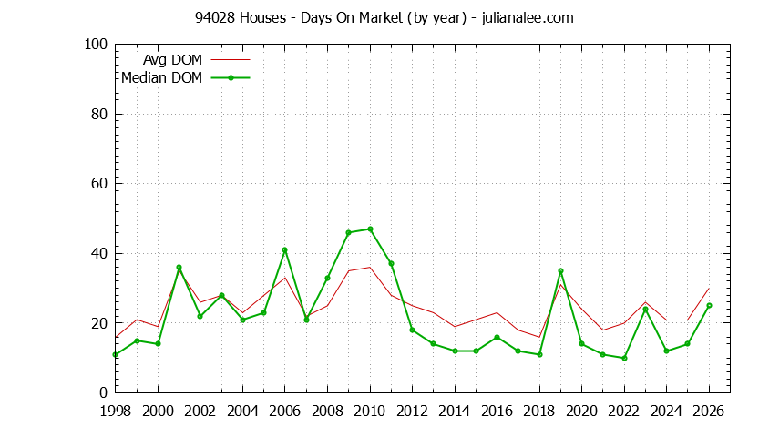 Graph of the Yearly Average Days On Market for 94028 Houses - 94028 Real Estate Trends