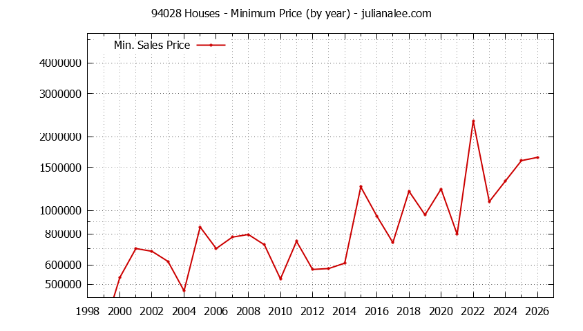 Graph of the Yearly Minimum Price of 94028 Houses - 94028 Real Estate Trends