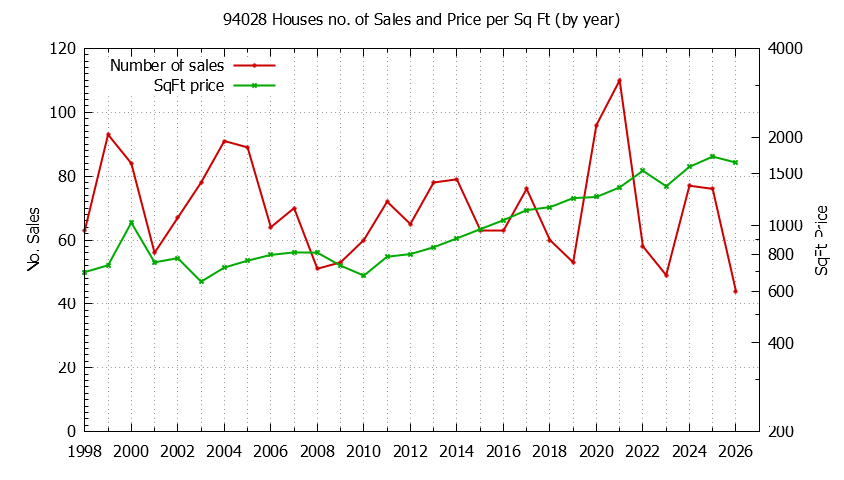 Graph of the Yearly Number of 94028 Houses Sold - 94028 Real Estate Trends
