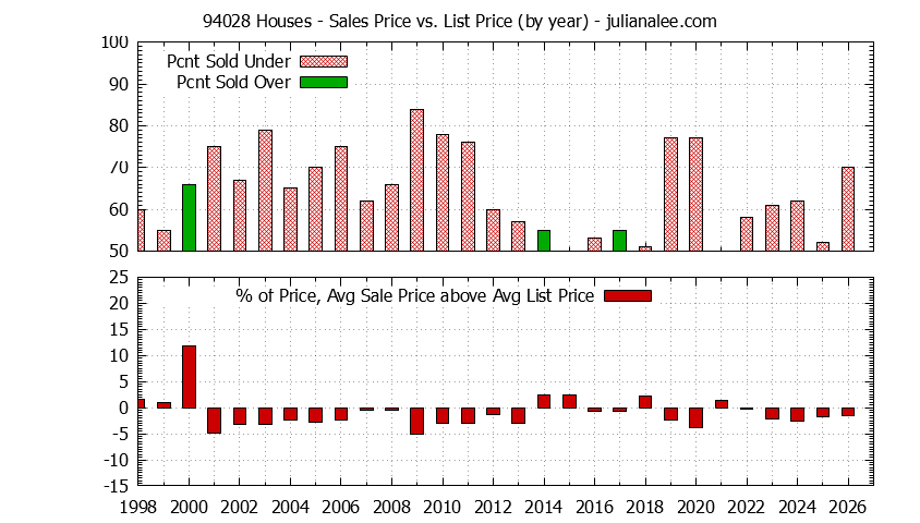 Graph of the Yearly Average Sales Price vs. List Price for 94028 Houses - 94028 Real Estate Trends