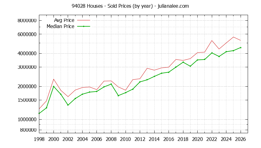 Graph of the Yearly Median and Average 94028 Home Prices for Houses - 94028 Real Estate Trends