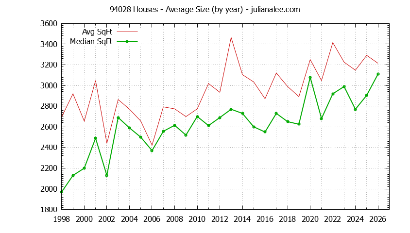 Graph of the Yearly Average Size of 94028 Houses Sold - 94028 Real Estate Trends