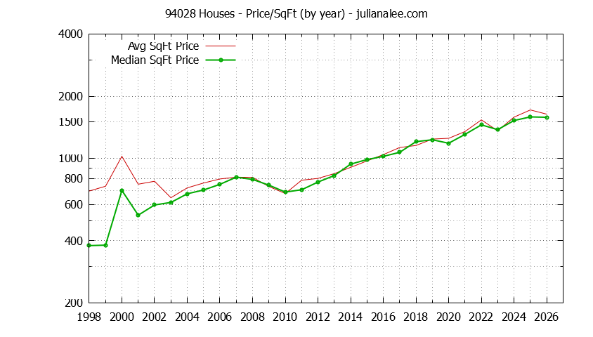 Graph of the Yearly Average Price Per Square Foot for 94028 Houses - 94028 Real Estate Trends