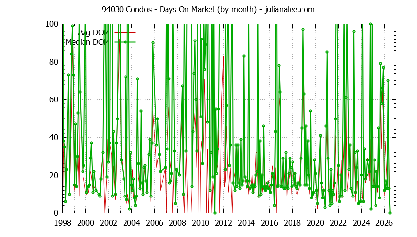 Graph of the Monthly Average Days On Market for 94030 Condos - 94030 Real Estate Trends
