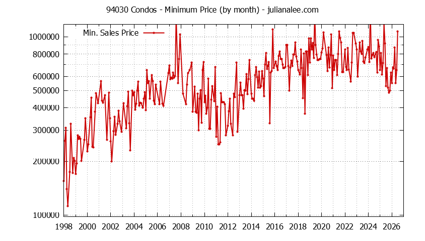Graph of the Monthly Minimum Price of 94030 Condos - 94030 Real Estate Trends