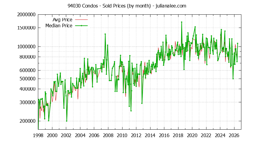 Graph of the Monthly Median and Average 94030 Home Prices for Condos - 94030 Real Estate Trends