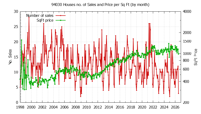 Graph of the Monthly Number of 94030 Houses Sold - 94030 Real Estate Trends