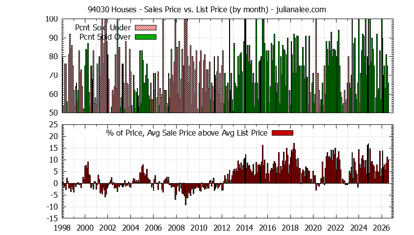 Graph of the Monthly Average Sales Price vs. List Price for 94030 Houses - 94030 Real Estate Trends