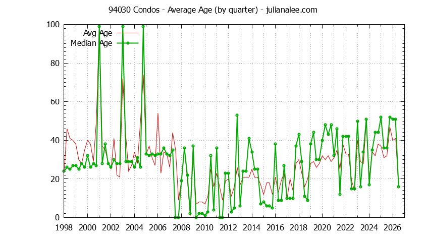 Quarterly Average Age of 94030 Condos Sold Graph of the Quarterly Average Age of 94030 Condos Sold - 94030 Real Estate Trends
