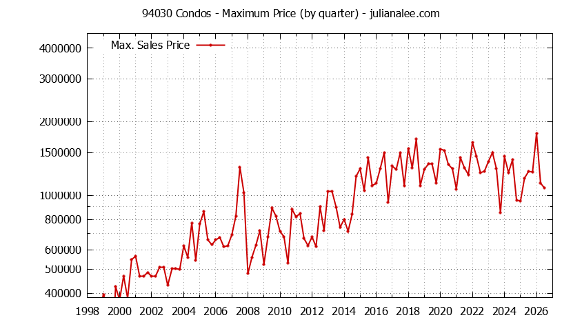 Graph of the Quarterly Maximum Price of 94030 Condos - 94030 Real Estate Trends
