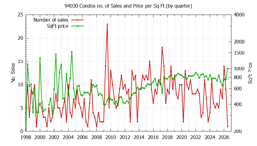 Graph of the Quarterly Number of 94030 Condos Sold - 94030 Real Estate Trends