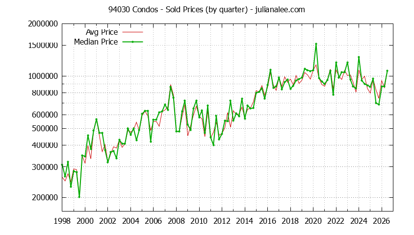 Graph of the Quarterly Median and Average 94030 Home Prices for Condos - 94030 Real Estate Trends