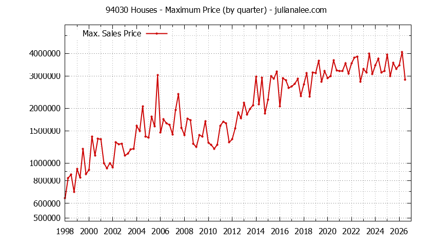Graph of the Quarterly Maximum Price of 94030 Houses - 94030 Real Estate Trends
