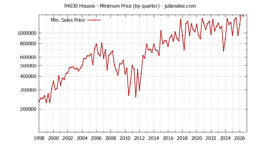 Graph of the Quarterly Minimum Price of 94030 Houses - 94030 Real Estate Trends