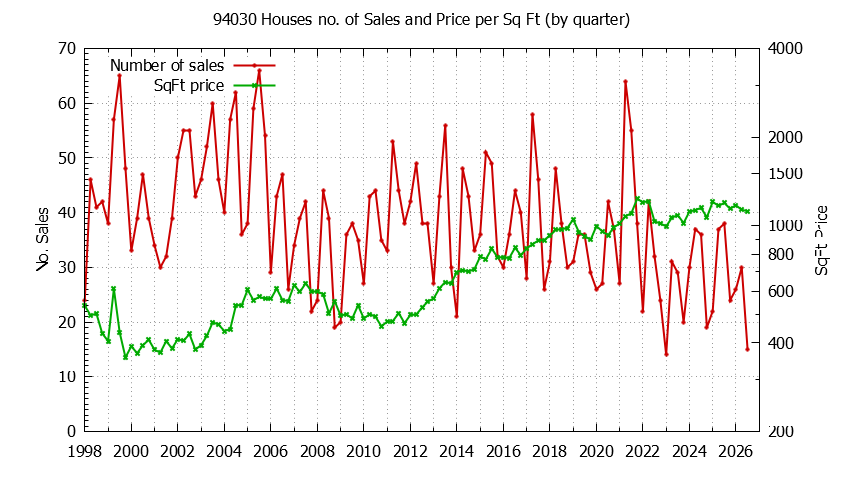 Graph of the Quarterly Number of 94030 Houses Sold - 94030 Real Estate Trends