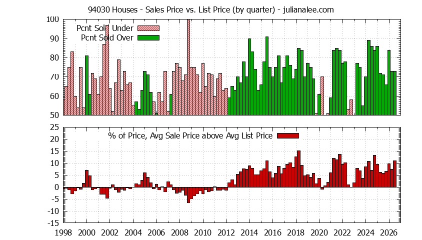 Graph of the Quarterly Average Sales Price vs. List Price for 94030 Houses - 94030 Real Estate Trends