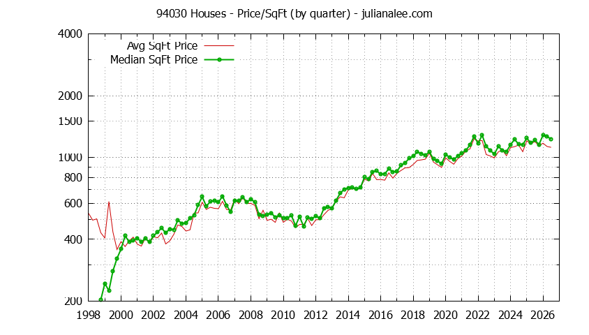 Graph of the Quarterly Average Price Per Square Foot for 94030 Houses - 94030 Real Estate Trends
