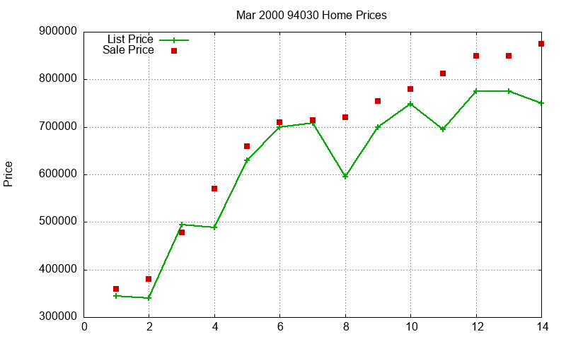 94030 Homes Just Sold 2000-03 94030 Homes Just Sold 2000-03