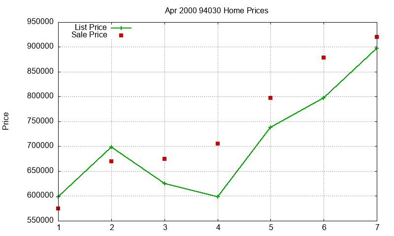 94030 Homes Just Sold 2000-04