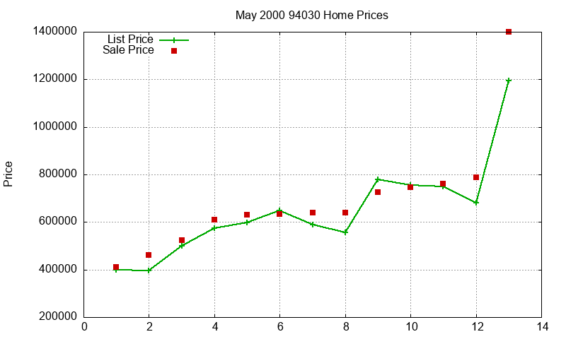 94030 Homes Just Sold 2000-05 94030 Homes Just Sold 2000-05