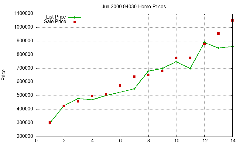 94030 Homes Just Sold 2000-06 94030 Homes Just Sold 2000-06