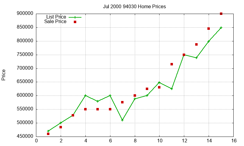 94030 Homes Just Sold 2000-07 94030 Homes Just Sold 2000-07