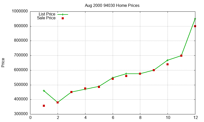 94030 Homes Just Sold 2000-08 94030 Homes Just Sold 2000-08