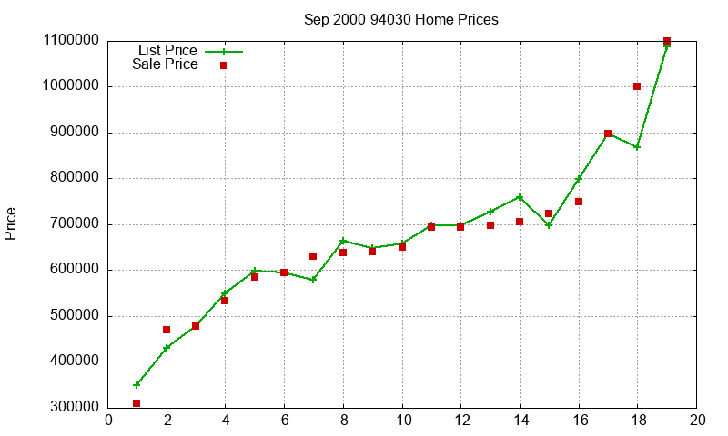 94030 Homes Just Sold 2000-09