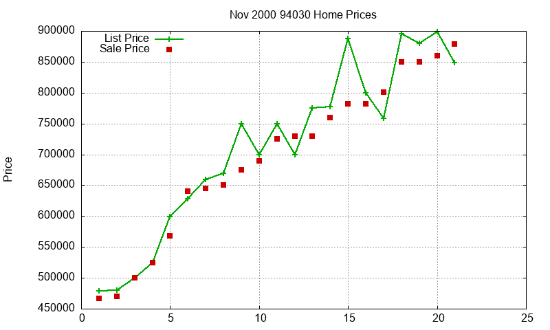 94030 Homes Just Sold 2000-11 94030 Homes Just Sold 2000-11