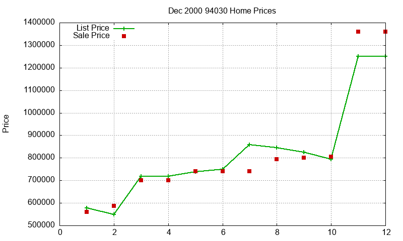 94030 Homes Just Sold 2000-12