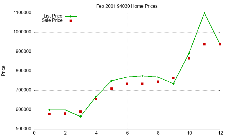 94030 Homes Just Sold 2001-02 94030 Homes Just Sold 2001-02
