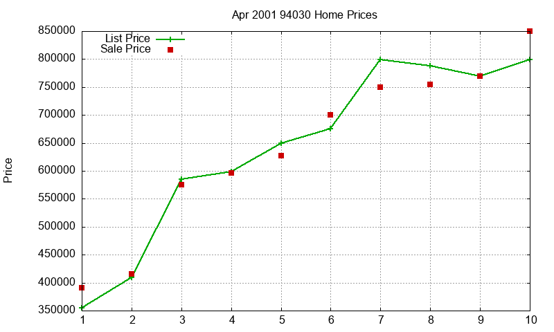 94030 Homes Just Sold 2001-04