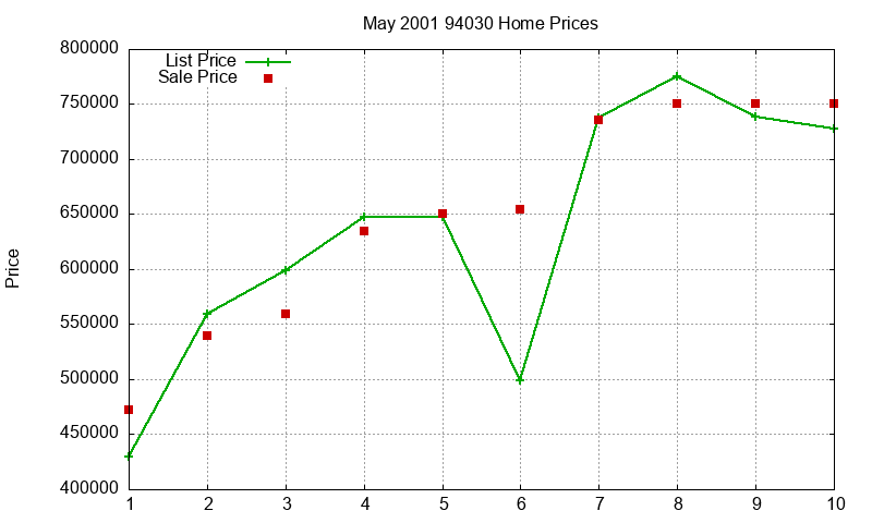 94030 Homes Just Sold 2001-05 94030 Homes Just Sold 2001-05