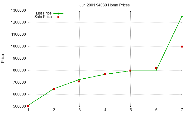 94030 Homes Just Sold 2001-06 94030 Homes Just Sold 2001-06