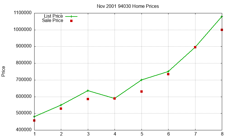 94030 Homes Just Sold 2001-11 94030 Homes Just Sold 2001-11