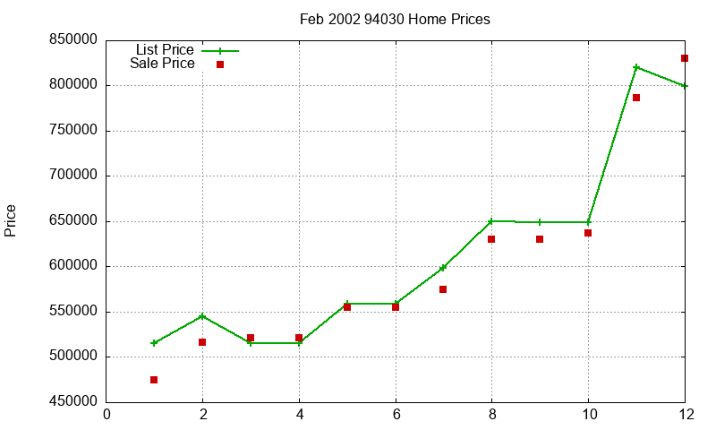 94030 Homes Just Sold 2002-02 94030 Homes Just Sold 2002-02