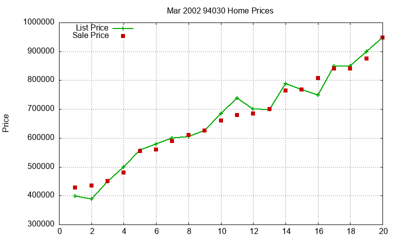 94030 Homes Just Sold 2002-03