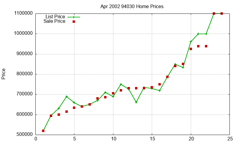 94030 Homes Just Sold 2002-04 94030 Homes Just Sold 2002-04