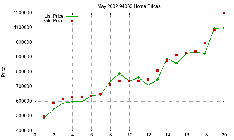 94030 Homes Just Sold 2002-05 94030 Homes Just Sold 2002-05