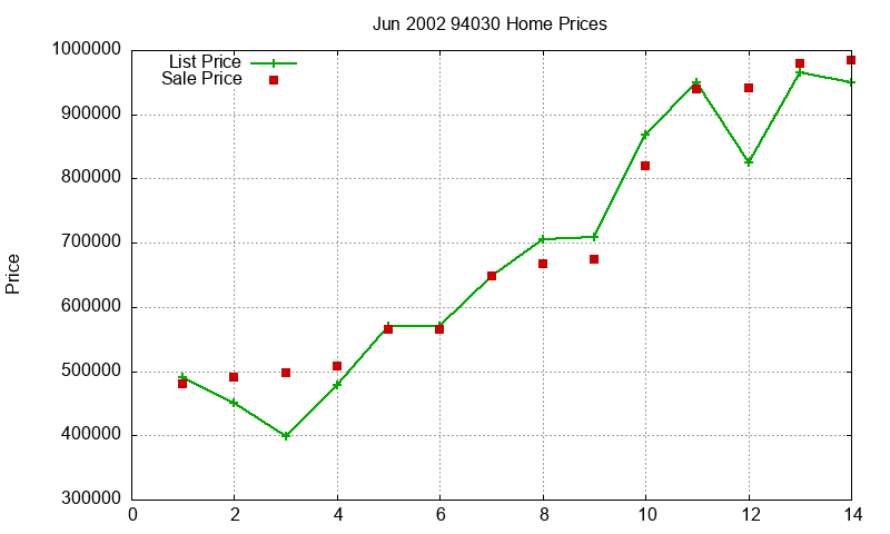 94030 Homes Just Sold 2002-06