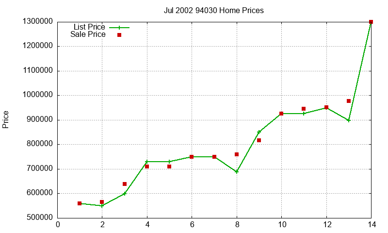 94030 Homes Just Sold 2002-07 94030 Homes Just Sold 2002-07