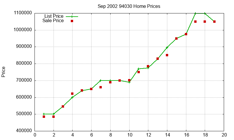 94030 Homes Just Sold 2002-09 94030 Homes Just Sold 2002-09