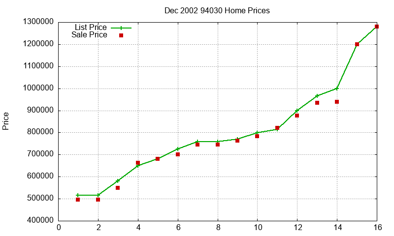 94030 Homes Just Sold 2002-12 94030 Homes Just Sold 2002-12