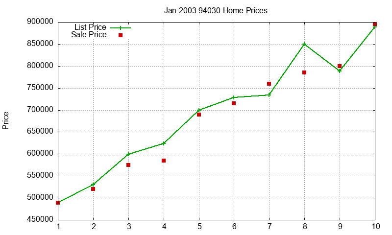 94030 Homes Just Sold 2003-01 94030 Homes Just Sold 2003-01