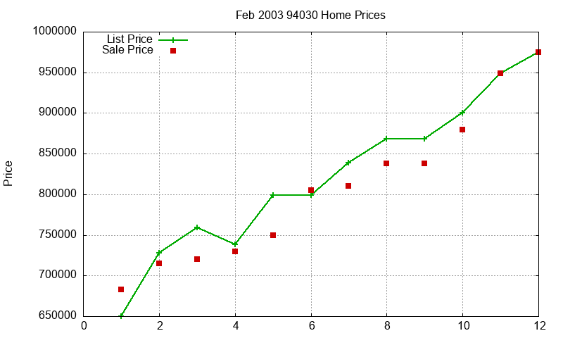 94030 Homes Just Sold 2003-02 94030 Homes Just Sold 2003-02