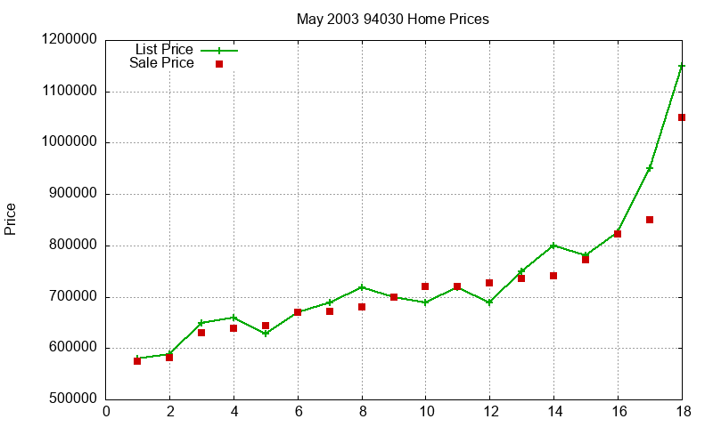 94030 Homes Just Sold 2003-05